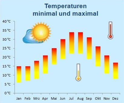 Klimatabelle-Temperaturen