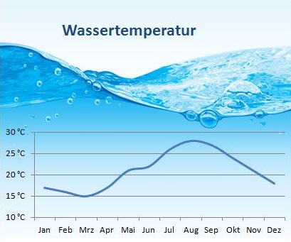 Klimatabelle-Wassertemperatur